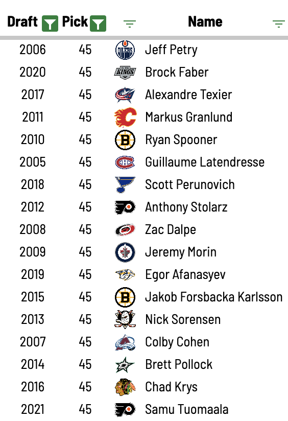 JFreshHockey's tweet photo. 45th overall pick history: https://t.co/Aht8j4nUcW