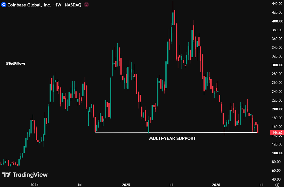 TedPillows's tweet photo. Coinbase $COIN is right at its multi-year support.

Losing this will result in a brutal dump like $MSTR. https://t.co/VQDnpPAxGL