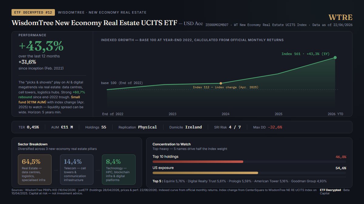BetaCapitalWEB's tweet photo. 🔗 WTRE — WisdomTree New Economy Real Estate UCITS ETF
L'immobilier de la nouvelle économie : data centres, tours télécom, hubs logistiques
+43% sur 12 mois
La thèse "picks & shovels" de l'IA via le foncier
Petit fonds (€11M) à surveiller
#ETFDecrypted #Blockchain #Crypto
$WTRE https://t.co/00ELMgpIzW