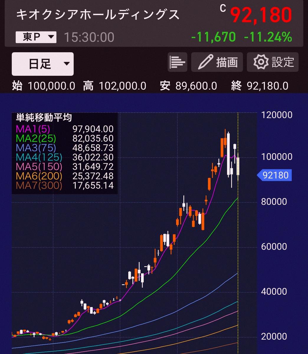 cid66587's tweet photo. 一天之內キオクシア就能波動10,000日圓，太誇張了吧
這種劇烈漲跌的股票，能抱得住的人，心臟真的不是一般的大顆🤯 https://t.co/UjD3hfgypn