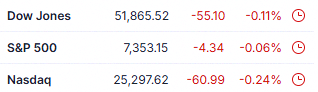 JennyHWelsh's tweet photo. The Nasdaq dropped over 4.5% this week as those big tech stocks took a beating 😨 Market's looking rough. 📉 $QQQ $SPY $DIA https://t.co/pR1b4I6cCG