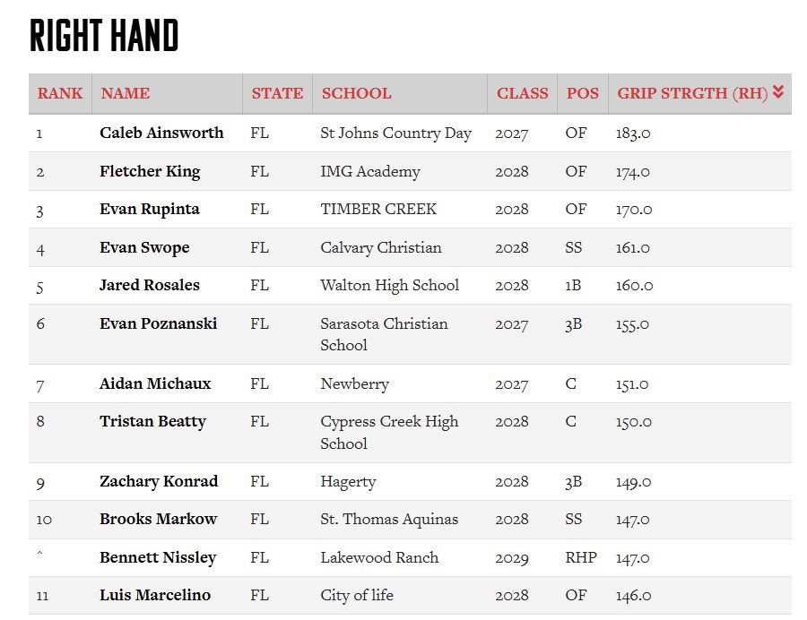 Evan_Rupinta's tweet photo. Some of my numbers posted from the PBR West Florida Top Prospect Showcase (6/23/2026) to build on…

Grip (R):  170
Grip (L):  146

EV (Max):  100.3
EV (Ave):  92.1 https://t.co/MQFcmbuDNo