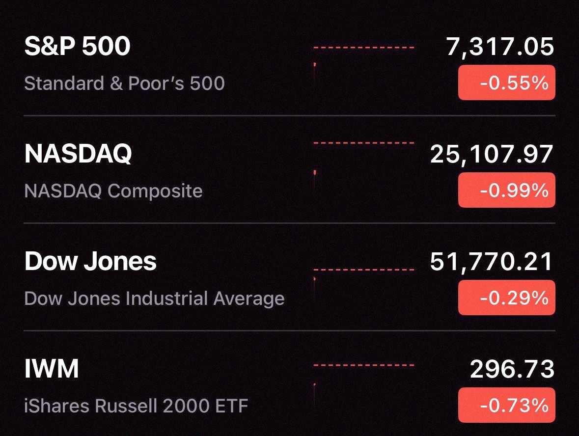 keeeei1118's tweet photo. Today the US stock market wrapped up in the red 🔴

Bleeding out a bit 😬 https://t.co/maJAPwQShp