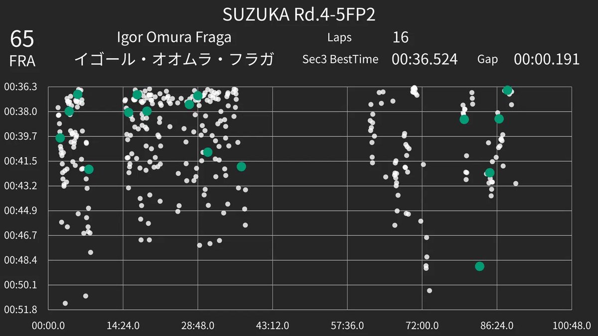 Super_focus123's tweet photo. 🏎️ SUZUKA Rd.4-5 FP2
#65 イゴール・オオムラ・フラガ

🔍 Sec3：P8 / +0.191秒
トップの佐藤蓮は36.333、フラガは36.524。
📈 Sec3の流れ

🟢 L3：36.807（セッション開始から6分 P3）
　　　↓ 11分 / +0.029
🟢 L6：36.836（セッション開始から17分 P3）
　　　↓ 12分 / +0.068
🟢 L9：36.904（セッション開始から29分 P3）
　　　↓ 60分 / -1.990
⭐ L16：36.524（セッション開始から88分 P2・ベスト）
#SuperFormula #スーパーフォーミュラ #鈴鹿 #Suzuka #IgorOmuraFraga #イゴールオオムラフラガ