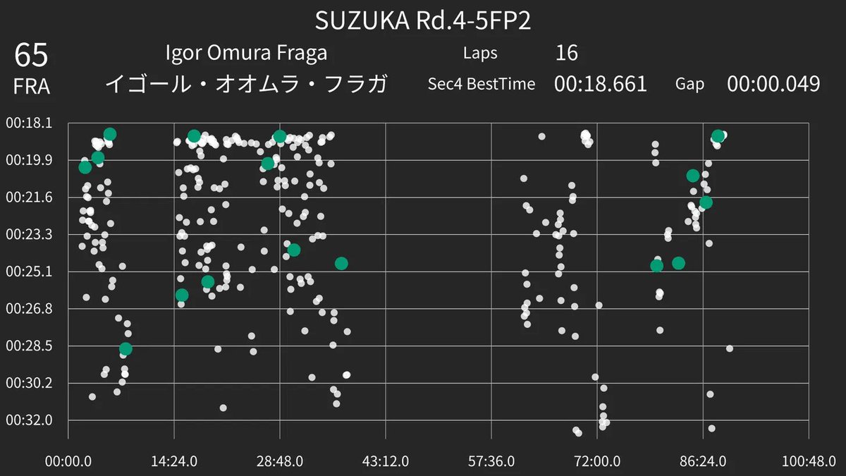 Super_focus123's tweet photo. 🏎️ SUZUKA Rd.4-5 FP2
#65 イゴール・オオムラ・フラガ

🔍 Sec4：P3 / +0.049秒
トップの福住仁嶺は18.612、フラガは18.661。
📈 Sec4の流れ

⭐ L3：18.661（セッション開始から6分 P2・ベスト）
　　　↓ 11分 / +0.087
🟢 L6：18.748（セッション開始から17分 P2）
　　　↓ 12分 / +0.013
🟢 L9：18.761（セッション開始から29分 P2）
　　　↓ 60分 / -0.013
🟢 L16：18.748（セッション開始から88分 P2）
#SuperFormula #スーパーフォーミュラ #鈴鹿 #Suzuka #IgorOmuraFraga #イゴールオオムラフラガ
