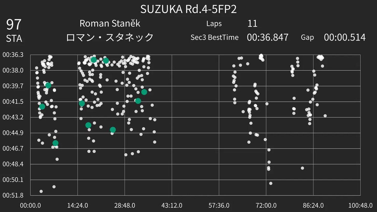 Super_focus123's tweet photo. 🏎️ SUZUKA Rd.4-5 FP2
#97 ロマン・スタネック

🔍 Sec3：P21 / +0.514秒
トップの佐藤蓮は36.333、スタネックは36.847。
📈 Sec3の流れ

⭐ L6：36.847（セッション開始から19分 P20・ベスト）
　　　↓ 4分 / +0.085
🟢 L8：36.932（セッション開始から23分 P20）
#SuperFormula #スーパーフォーミュラ #鈴鹿 #Suzuka #RomanStaněk #ロマンスタネック