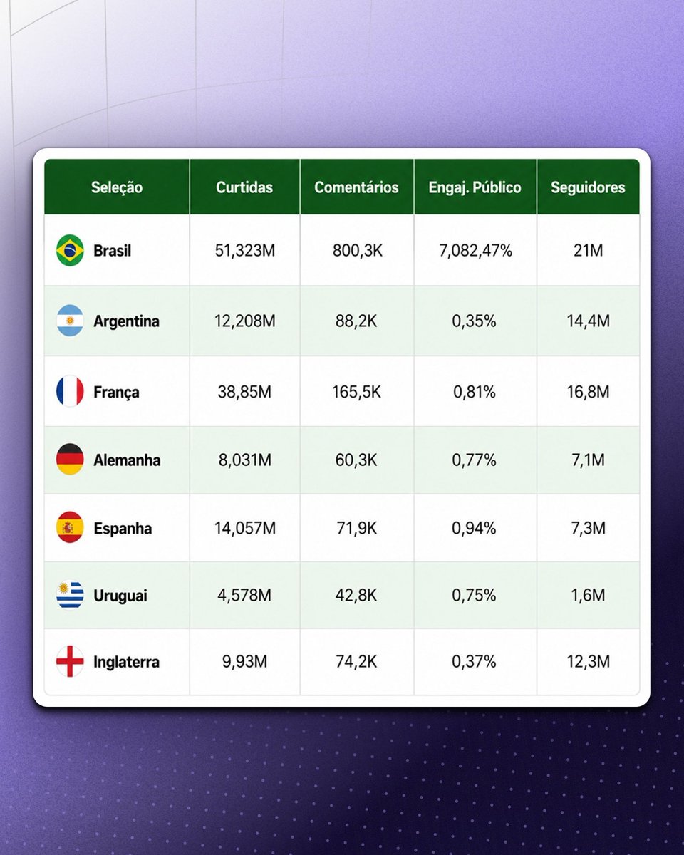 AcervoCharts's tweet photo. Brasil é o país com o MAIOR engajamento da Copa do Mundo de 2026. 🇧🇷 https://t.co/z6z2EXHnNm