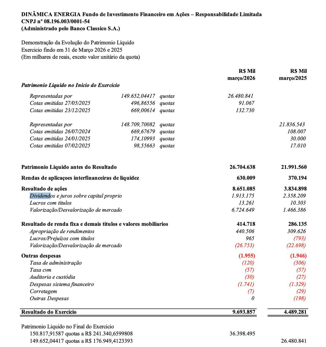 NetoInvest's tweet photo. 💰O fundo Dinâmica Energia do Juca Abdalla recebeu incríveis R$ 1,9 bilhão em dividendos 🤯. https://t.co/36iKxgLAIw