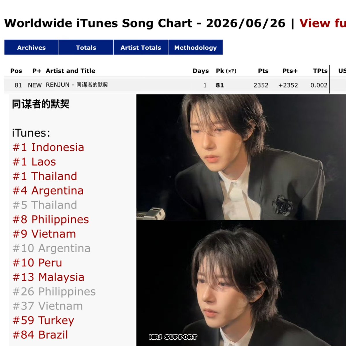 HRJ_SUPPORT's tweet photo. 260626 iTunes Song Chart

ECHOES BETWEEN US

#81 Worldwide 🌎

#1 Indonesia 🇮🇩
#1 Laos 🇱🇦
#1 Thailand 🇹🇭
#4 Argentina
#8 Philippines
#9 Vietnam
#10 Peru
#13 Malaysia
#59 Turkey
#84 Brazil

#สตรีมนี้เพื่อเหรินจวิ้น #RENJUN_同谋者的默契 https://t.co/tF5n1nsP0K
