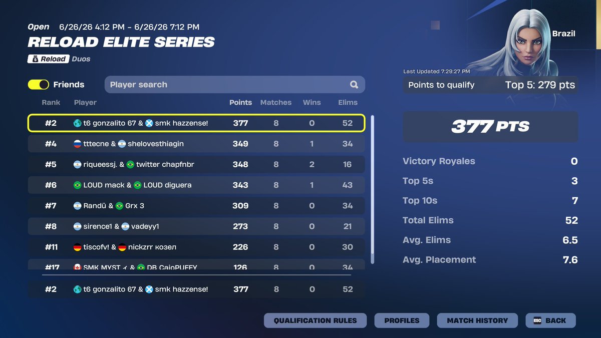 hazzense's tweet photo. 2ND HEAT DE LA MUERTE + TOP 1 KILLS SIENDO EL DUO CON MAS PING DE LA REGION @gonzalobtw_ https://t.co/u1qTdk30eo