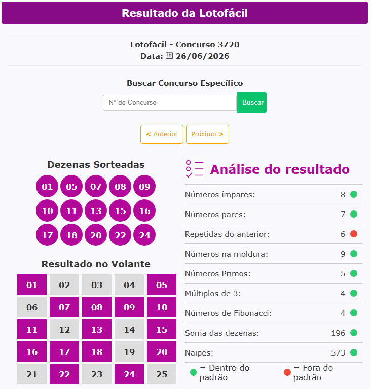 solotofacil's tweet photo. Lotofácil - Concurso 3720 - Data:  26/06/2026
https://t.co/cEOcF0szNq
#lotofacil https://t.co/NJknflew4L