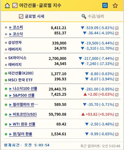 apt2me's tweet photo. 야간선물 -0.63%(마감6시) MSCI한국지수 -3.94% 필라델피아 반도체 -5.71% 미선 혼조 WTI원유 -3.48% 현재 오전:5시03분 

실시간 야간선물 및 주요지수
https://t.co/CfMMu92Ybs https://t.co/GsCDSo1c4C