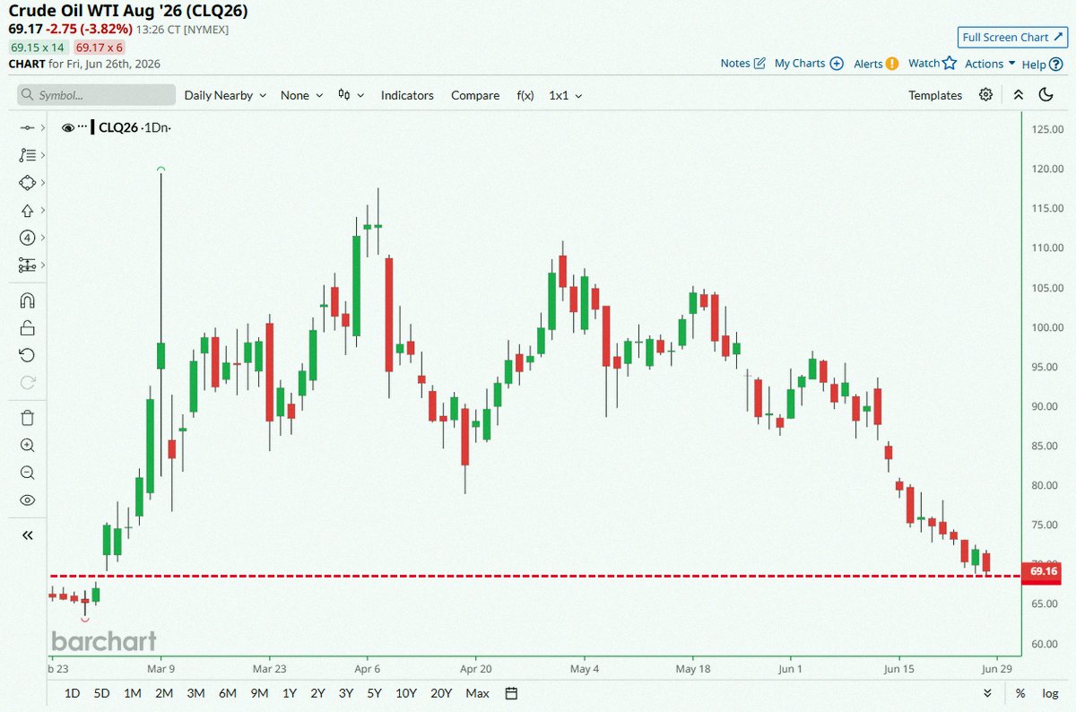 rafalra's tweet photo. Crude Oil just hit its lowest price in nearly 4 months 📉📉 https://t.co/qD9GSwV6Y8