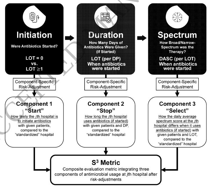 accpinfdprn's tweet photo. Looking for a new antimicrobial stewardship metric? 👀

Authors from the VA have proposed a new "S3" option, which assesses the initiation, spectrum, and duration of therapy.

📖 Read more here https://t.co/jCWWAJc7LU

#AntimicrobialStewardship #IDXPosts https://t.co/93zWHSH9Hx