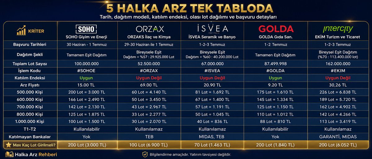 halkaarzrehberi's tweet photo. 5 Halka Arz Tek Tabloda ▶️

Soho Giyim ve Enerji #SOHOE, Orzaks İlaç ve Kimya #ORZAX, İsvea Seramik #ISVEA, Golda Gıda #GOLDA ve Ekim Turizm #EKIM halka arzları tabloyu yer işaretlerine ekleyip RT etmeyi unutmayın.

🔹 #SOHOE
📅 30 Haziran - 1 Temmuz
✅ Katılım Endeksine uygun
📊 Tamamen eşit dağıtım
💰 Arz fiyatı: 15,00 TL
📦 Toplam lot: 100.000.000
✅ T1-T2 kullanılabilir
🏦 Katılmayan banka: Yok
📌 Max girilmesi mantıklı görünen: 200 lot / 3.000 TL

🔹 #ORZAX
📅 29-30 Haziran / 1 Temmuz
❌ Katılım Endeksine uygun değil
📊 Bireysele eşit dağıtım
💰 Arz fiyatı: 69,00 TL
📦 Toplam lot: 52.500.000
❌ T1-T2 kullanılamaz
🏦 Katılmayan banka: TEB
📌 Max girilmesi mantıklı görünen: 100 lot / 6.900 TL

🔹 #ISVEA
📅 1-2-3 Temmuz
❌ Katılım Endeksine uygun değil
📊 Bireysele eşit dağıtım
💰 Arz fiyatı: 20,90 TL
📦 Toplam lot: 67.000.000
❌ T1-T2 kullanılamaz
🏦 Katılmayan banka: Midas, TEB
📌 Max girilmesi mantıklı görünen: 70 lot / 1.463 TL

🔹 #GOLDA
📅 1-2 Temmuz
✅ Katılım Endeksine uygun
📊 Tamamen eşit dağıtım
💰 Arz fiyatı: 9,20 TL
📦 Toplam lot: 87.499.998
✅ T1-T2 kullanılabilir
🏦 Katılmayan banka: Yok
📌 Max girilmesi mantıklı görünen: 200 lot / 1.840 TL

🔹 #EKIM
📅 1-2-3 Temmuz
❌ Katılım Endeksine uygun değil
📊 Bireysel eşit dağıtım
💰 Arz fiyatı: 30,26 TL
📦 Toplam lot: 162.000.000
❌ T1-T2 kullanılamaz
🏦 Katılmayan banka: Garanti, Midas
📌 Max girilmesi mantıklı görünen: 200 lot / 6.052 TL

📍 Başvuru ekranı tarafında önemli ayrım:
✅ Tamamen eşit dağıtım olan #SOHOE ve #GOLDA, hisse alır gibi alınabilir.
⏰ Saat: 10:30 - 13:00
✅ T1-T2 kullanılabilir.
📌 Bireysele eşit dağıtım olan #ORZAX, #ISVEA ve #EKIM ise halka arz ekranından talep girilerek alınır.
⏰ Saat: 09:00 - 17:00
❌ T1-T2 kullanılamaz.

📊 800 bin kişi katılım senaryosuna göre tahmini lotlar:
#SOHOE: 125 lot / 1.875 TL
#ORZAX: 33 lot / 2.277 TL
#ISVEA: 50 lot / 1.045 TL
#GOLDA: 110 lot / 1.012 TL
#EKIM: 142 lot / 4.266 TL

📌 Kısa yorum:
Katılım Endeksi hassasiyeti olanlar için #SOHOE ve #GOLDA öne çıkıyor.
T1-T2 bakiyesiyle katılım düşünenler için de yine #SOHOE ve #GOLDA daha uygun görünüyor.
#ORZAX, #ISVEA ve #EKIM tarafında ise başvuru ekranı farklı; halka arz bölümünden talep girilecek ve T1-T2 bakiye kullanılmayacak. Maks Lotlar, katılım az olabilir diye, en fazla tutuldu.

Tabloyu kaydedip başvuru günlerinde kontrol etmek faydalı olabilir.

Bilgilendirme amaçlıdır. Yatırım tavsiyesi değildir.

Siz Hangilerine Katılacaksınız?