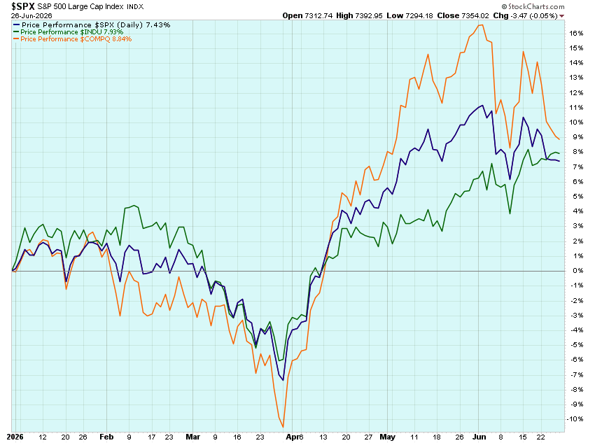 OMillionaires's tweet photo. YTD Performance:
📈S&P: +7.43%
📈Nasdaq: +8.84%
📈Dow: +7.93%
📈Small Caps: +21.54%
🥇Gold: -5.85%
🛢️Oil: +21.00%
💵US Dollar: +3.09%
₿ Bitcoin: -31.82%
#YTDPerformance $SPY $QQQ $DIA $SPX #GOLD $GLD #Bitcoin $BTCUSD $IWM $RUT $USD https://t.co/9d3mdMHg3A