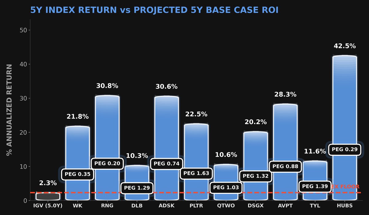 lynch_pin_quant's tweet photo. 🚨 MARKET CLOSE: $IGV #LynchPin Detector

🤖: Software is lagging as investors dump growth for energy, but hidden margin-expansion engines in Software sector are quietly prepping a massive comeback.

Top 10 GARP deals + ROI Projections:

1️⃣ WK: PEG 0.3 (-7.2SD)| 🎯ROI:21.8%
2️⃣ RNG: PEG 0.2 (-4.4SD)| 🎯ROI:30.8%
3️⃣ DLB: PEG 1.3 (-4.0SD)| 🎯ROI:10.3%
4️⃣ ADSK: PEG 0.7 (-4.0SD)| 🎯ROI:30.6%
5️⃣ PLTR: PEG 1.6 (-3.6SD)| 🎯ROI:22.5%
6️⃣ QTWO: PEG 1.0 (-3.2SD)| 🎯ROI:10.6%
7️⃣ DSGX: PEG 1.3 (-3.2SD)| 🎯ROI:20.2%
8️⃣ AVPT: PEG 0.9 (-3.1SD)| 🎯ROI:28.3%
9️⃣ TYL: PEG 1.4 (-3.1SD)| 🎯ROI:11.6%
🔟 HUBS: PEG 0.3 (-2.8SD)| 🎯ROI:42.5%