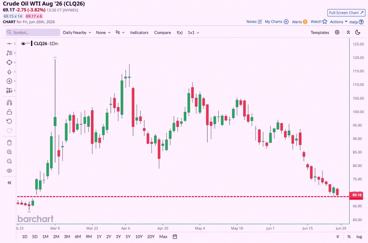 hiro_ro7's tweet photo. Crude oil just hit its lowest price in nearly 4 months 📉📉 https://t.co/VaUsH70ncH