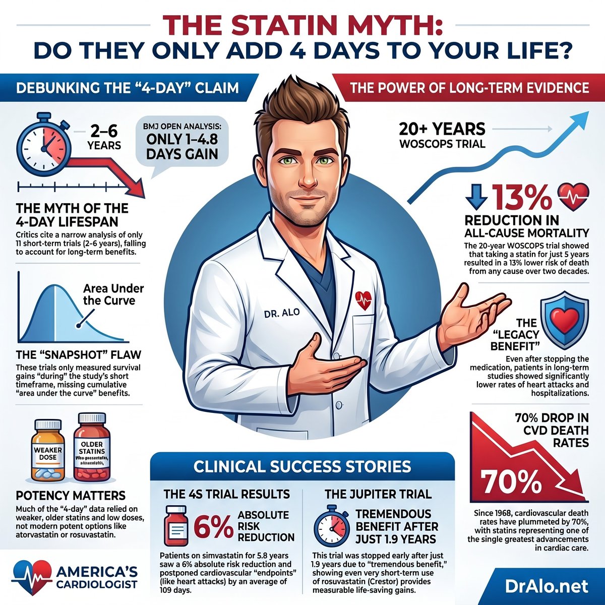 MohammedAlo's tweet photo. 🚨 Someone calculated that statins only add 4 days to your lifespan and millions of people believed it.
That number is not just misleading. It is statistically fraudulent.
And no, I am not being dramatic.

I am a preventive cardiologist.
I have seen what happens when patients stop their statins because of a viral social media post.
They come back with a heart attack.

🔬 Here is what that "4 days" calculation actually does:

It takes the entire general population, including young healthy people with zero cardiovascular risk, and averages the benefit across all of them.
When you dilute a powerful drug effect across millions of people who did not need the drug in the first place, the average looks tiny.
That is not science. That is statistical manipulation.

💓 Here is what the science actually says.

✅ 4S TRIAL (simvastatin): High-risk patients saw a 30% reduction in total mortality over 5 years.

✅ WOSCOPS (pravastatin): 31% reduction in coronary events in men with elevated LDL and no prior heart attack.

✅ JUPITER (rosuvastatin): 44% reduction in major cardiovascular events in patients with elevated CRP.

✅ HEART PROTECTION STUDY (simvastatin): 13% reduction in all-cause mortality. Over 20,000 patients. Not 4 days.

🩺 The "4 days" number comes from averaging across populations that include people who will never have a heart attack regardless of what they take.
That is like calculating the average benefit of a seatbelt by including people who never drive.
The math is technically correct.
The framing is intentionally dishonest.

⚠️ Who actually benefits from statins?

People with established cardiovascular disease.
People with LDL above 190.
People with diabetes and additional risk factors.
People with a 10-year ASCVD risk above 7.5%.

For those patients, statins do not add 4 days.
They add years. And they reduce the probability of dying from a preventable event.

🔸 The patients who stop statins based on viral misinformation are not the low-risk people being averaged into that calculation.
They are the high-risk patients for whom the drug was prescribed in the first place.

A patient who stays on their statin after a heart attack reduces their risk of a second fatal event by 25% over the next 5 years.
That is the difference between attending your grandchild's graduation and not.

❤️ Bottom line:

The "4 days" claim is not a scientific finding. It is an averaging trick applied to the wrong population.
Statin trials cover hundreds of thousands of patients across decades of follow-up.
If you have cardiovascular disease, elevated LDL, or a high ASCVD risk score, talk to your cardiologist before you stop any medication because of something you read online.
The question is no longer whether statins work. The question is whether you are in the population that needs them.
Are you willing to bet your life on a calculation designed to mislead you?

#Cardiology #HeartDisease #HeartHealth #CardiovascularHealth #Statins #LDL #ASCVD #PreventiveCardiology #MetabolicHealth #LifestyleMedicine