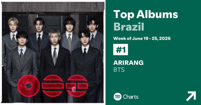 BARMYSTREAM's tweet photo. 🔥 São CATORZE SEMANAS sendo o álbum mais ouvido no @SpotifyBrasil, aumentando o recorde de álbum com maior nº de semanas em 1 esse ano, e o maior para um artista internacional no geral

Esses bots do BTS são da pesada mesmo, e nós queremos 77! Vamos subir mais esses streams! https://t.co/fxxjFt94Zn