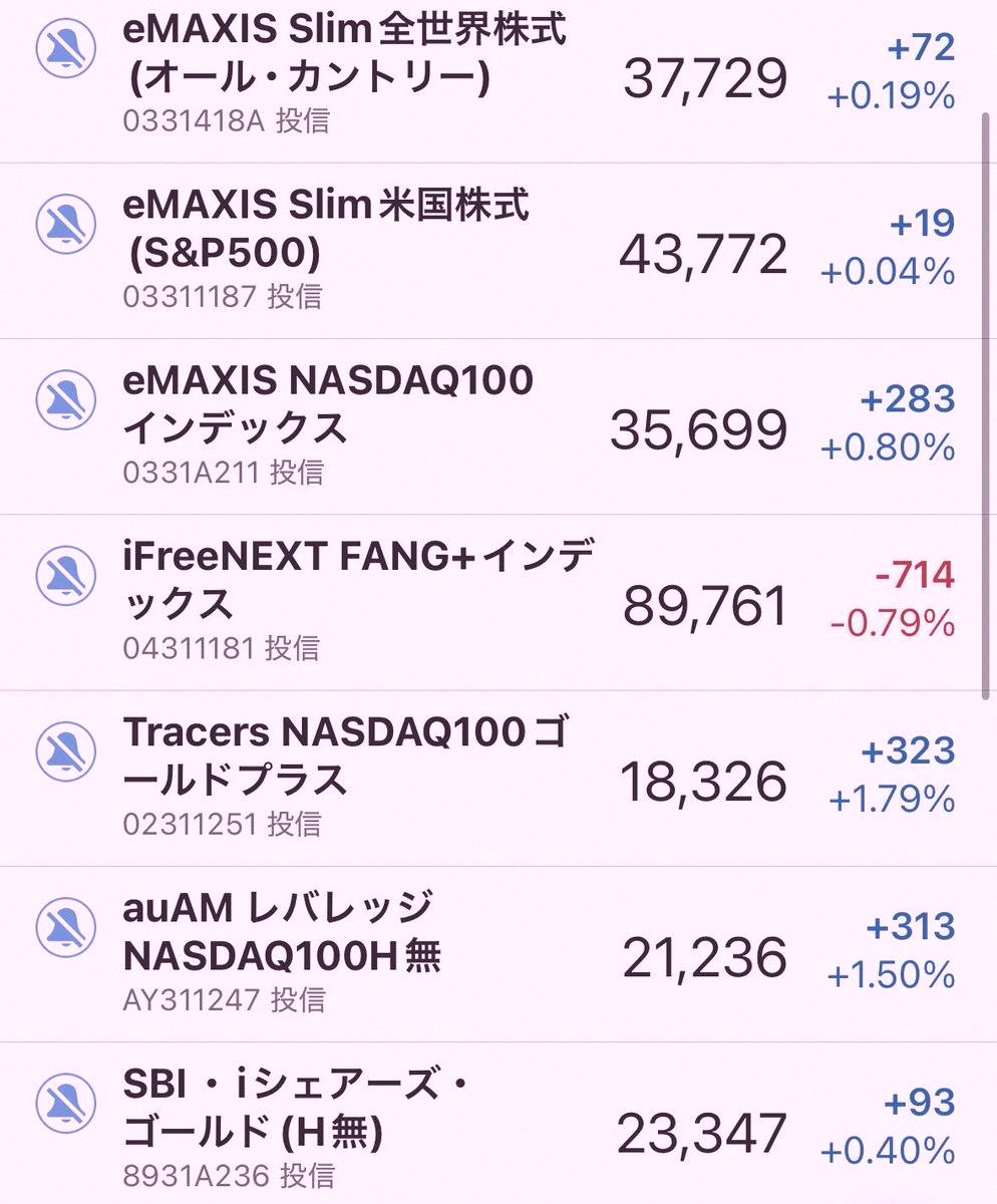 remixwechen's tweet photo. 速報📣6/27指數與基金‼️

🔷指數
🌎全球股票　−0.27%☔️
🇺🇸標普500　−0.05%☔️
🇺🇸那斯達克100　−1.09%🌀
🇺🇸FANG＋　+0.57%☀️
🇺🇸道瓊　−0.09%☔️

🔹基金
🌎全球股票　+0.19%☀️
🇺🇸標普500　+0.04%☀️
🇺🇸那斯達克100　+0.80%☀️
🇺🇸FANG＋　−0.79%☔️

⭐ https://t.co/2e3EK4X94s