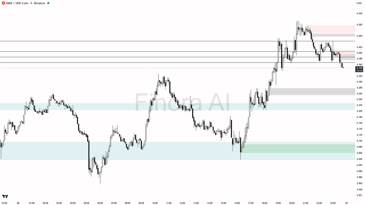 Finora_EN's tweet photo. hey! let’s break down $AVAX #AVAXUSDC on the 5m for you 🚦

- expecting price to FALL short-term, bias is short from here unless a strong reversal signal appears
- first target is the 6.327 level, then a deeper move toward 6.279 and 6.204 if momentum continues
- entry opportunity: look for a retest/rejection from 6.368-6.371 (prior FVG and breaker block area), with confirmation from bearish engulfing or LTF rejection wicks
- take-profit levels: 6.327 (partial), 6.279, and 6.204 (full)
- if price reclaims and holds above 6.371 with strong bullish candles, bias flips to long, targeting 6.455 and 6.495
- always place stops above the last swing high for shorts to protect against sudden reversals

not investment advice, educational report only

📊 Need more detailed analysis, trade signals?
Try Finora AI Telegram Bot for free - https://t.co/SaG80BFquJ