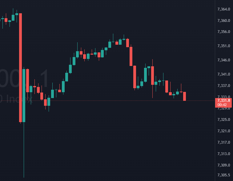 eogabras's tweet photo. que brincadeira boa que tá acontecendo nos futuros dos EUA agora no finalzinho do pregao

queria mto ir pro fim de semana vendido mas decidi encerrar isso pq eu tava short pelo SPX, que nao ta mto correlato com a nasdaq

segunda se der oportunidade eu entro short de novo pelo MNQ https://t.co/9fITTExlTu