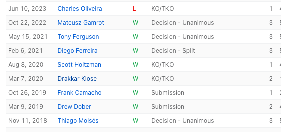 vichhoMMA's tweet photo. @UFCReplays Yeah definitely prime dariush (8- win streak) was a huge win for oliveira https://t.co/TCj3aYIjST