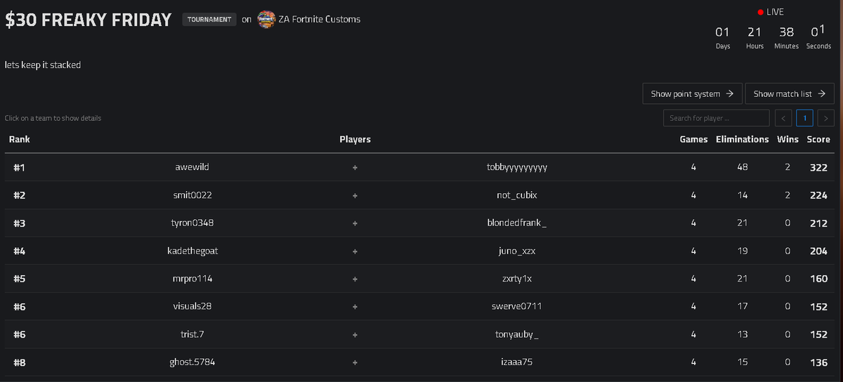 not_cubix1's tweet photo. 2nd in Freaky Friday w/@Smitsupreme +$180 @FNZaCustoms @AfricanGaming https://t.co/YYKiYCaFhx