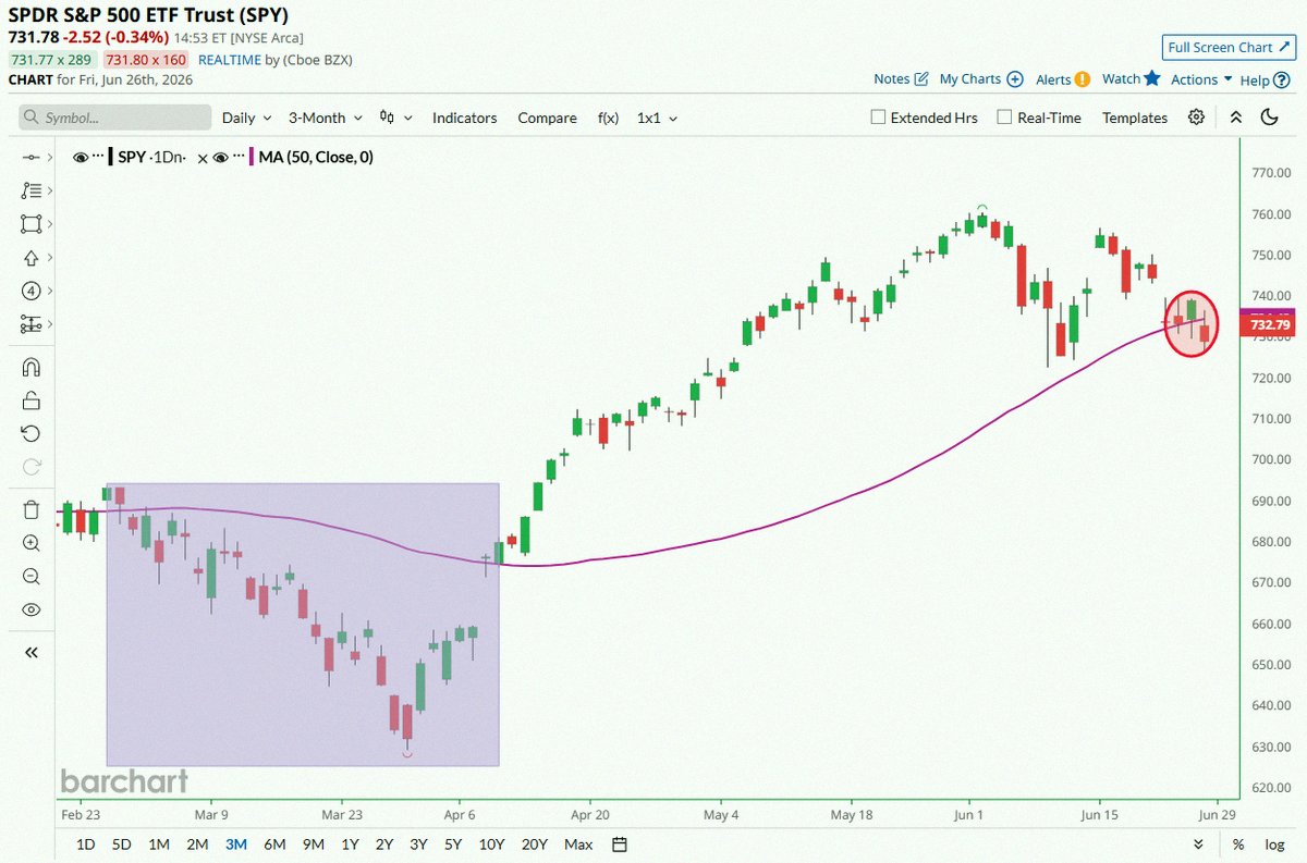 PFreedom11's tweet photo. Breaking 🚨: The S&amp;P 500 $SPY is about to close under its 50-day moving average for the first time in over two months 📉 Not looking great 😱 https://t.co/VJn63CgSAs