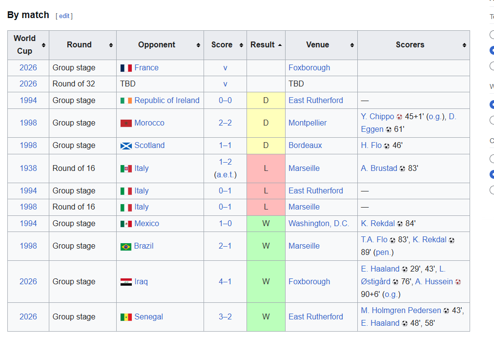 Sportnerd95's tweet photo. Norwegens 4.Niederlage bei einer WM, dass erste Mal das sie gegen ein anderes Team als Italien ein WM-Spiel verlieren.

#NORFRA #WM2026 https://t.co/vHuJnXsOOr