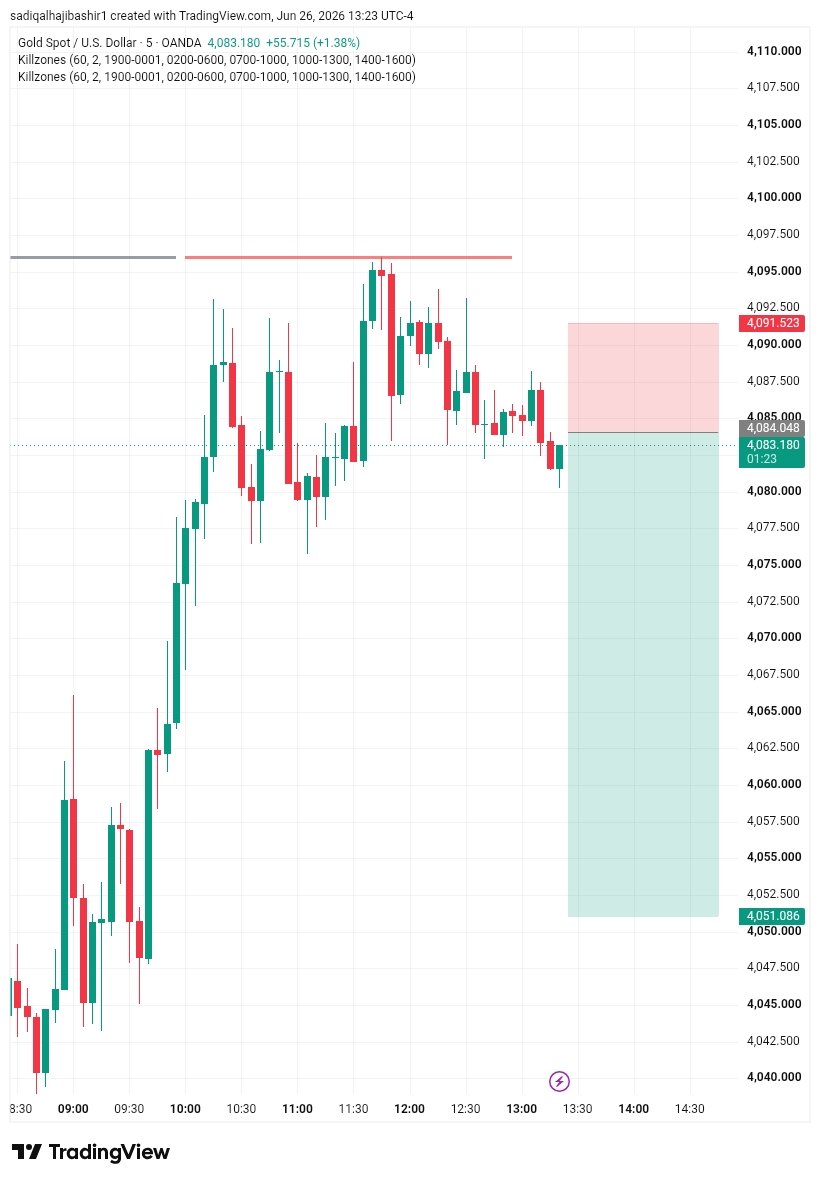 NarrativeFX_'s tweet photo. 📉 Last trade of the week – XAUUSD

The initial target was 4R, but I closed the trade at 2R.

Why?

The market was approaching the weekly close, and I'd rather secure profits than hold a position through unnecessary uncertainty.

Trading isn't about squeezing every last pip out of the market. It's about making smart decisions, protecting capital, and staying consistent.

Sometimes the best trade is the one you manage well, not the one that hits the biggest target.
Have a great weekend. 🤝