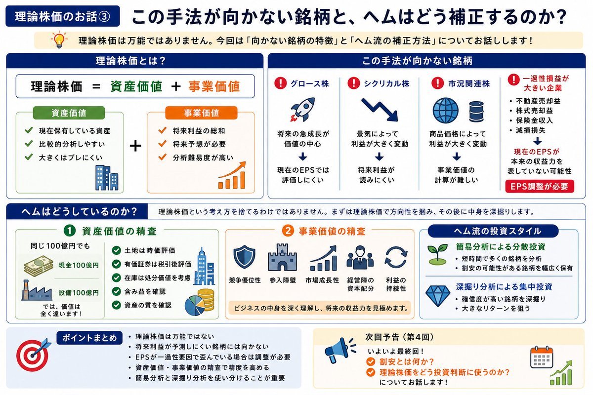 pygmy_hem's tweet photo. 【理論株価のお話③】
〜この手法が向かない銘柄🙄〜

ここまで読んでくださった方、本当にありがとうございます🙏4回通して読むと、内容的には本の1章分くらいの価値はあるんじゃないかと😉

今回から読まれた方は、ぜひ引用元から第1回、第2回もご覧ください。順番に読んでいただくと、より理解しやすいはずです。

では、第3回です✍️

いきなりでなんですが（笑）
理論株価は便利ですが、万能ではありません🫥

理論株価は
📌資産価値　
＋
📌事業価値
で求めますよね。

このうち「資産価値」は、今実際にある資産を分析するため、比較的ブレにくいです。

一方で「事業価値」は、将来の利益の総和をラフに計算するものです。

つまり、
📌将来予想
が入っているのですね。

そのため、
🚀グロース企業
の分析はどうしても精度が落ちます。

なぜなら、
「これから物凄く成長する」
という期待が企業価値の大部分を占めているからです。

また、
📉業績変動が激しい企業
にもあまり向いていません。

例えば、
⚠️シクリカル株
⚠️市況関連株
などです。

理由はグロース企業と同じです。
将来利益の予測が難しいため、事業価値の計算精度がどうしても落ちるのです。

さらに、
・不動産売却益
・株式売却益
・保険金収入
・減損損失

など、一過性要因でEPSが大きく動いている場合も要注意です。

現在のEPSが本来の収益力を表していない可能性があります。

この場合は、
📌EPSを修正
してやる必要がありますね。

では、
ヘム自身はもっと精緻に分析しているのか？

答えは
😊YES
です。

ただし、
理論株価という考え方を捨てるわけではありません。

理論株価で大まかな方向性を掴み、
その後に

📌資産価値の精査✍
📌事業価値の精査📚

を行います。

例えば資産価値。

同じ100億円でも、
💰現金100億円
🏭設備100億円
では価値は全く違います。

そのため、
・土地は時価評価
・投資有価証券は税引後評価
・在庫は処分価値を考慮
などを行います。

また事業価値についても、

🍀競争優位性
🍀参入障壁
🍀市場成長性
🍀経営陣の資本配分
などを深掘りします。

ただし時間は有限です。

だからヘムは、
🍀簡易分析による分散投資
🍀深掘り分析による集中投資
を組み合わせています😊

次回はいよいよ最後。

📌割安とは何か
📌理論株価をどう投資判断に使うのか

についてお話しますね。

明日ポスト予定の
最終回はかなり濃い内容になりますので
是非読んで下さいね。

今回のシリーズの読みどころは、
第４話と第２話。
今回（第３話）はつなぎでございます😆

今回もChat GPTにポストの内容を資料にまとめてもらいました。この資料だけ見ても十分に理解できるかと思います。本当に優秀ですね✨

【理論株価のお話①】
https://t.co/2wAfrGM2Kg
【理論株価のお話②】
https://t.co/7XUnnWCB8P