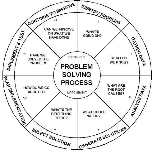 ScholarshipfPhd's tweet photo. Problem Solving Process https://t.co/SzgNH0rFTh