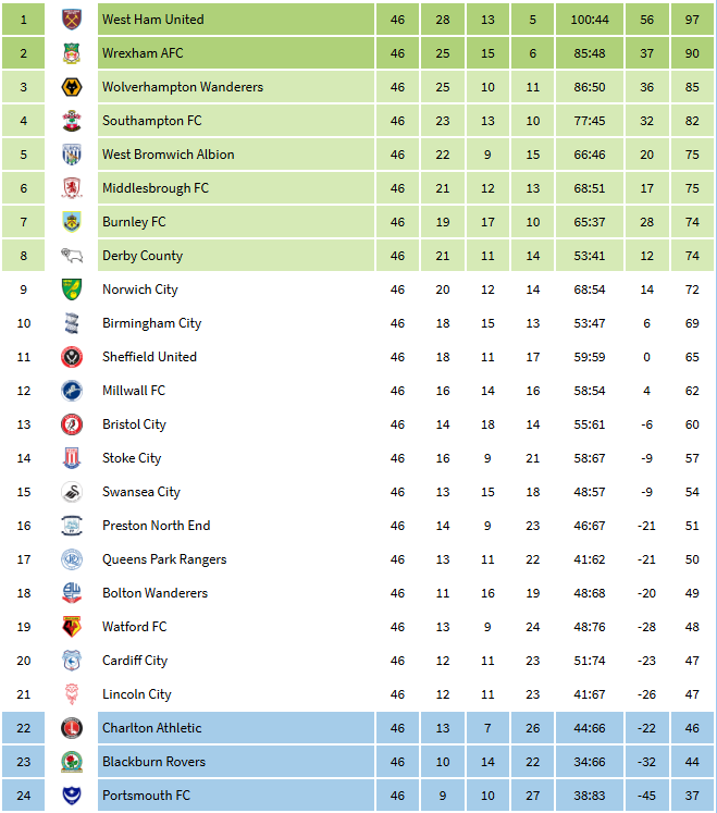 bwfc_elliot's tweet photo. Very early Championship prediction https://t.co/bkKlSM1dmf