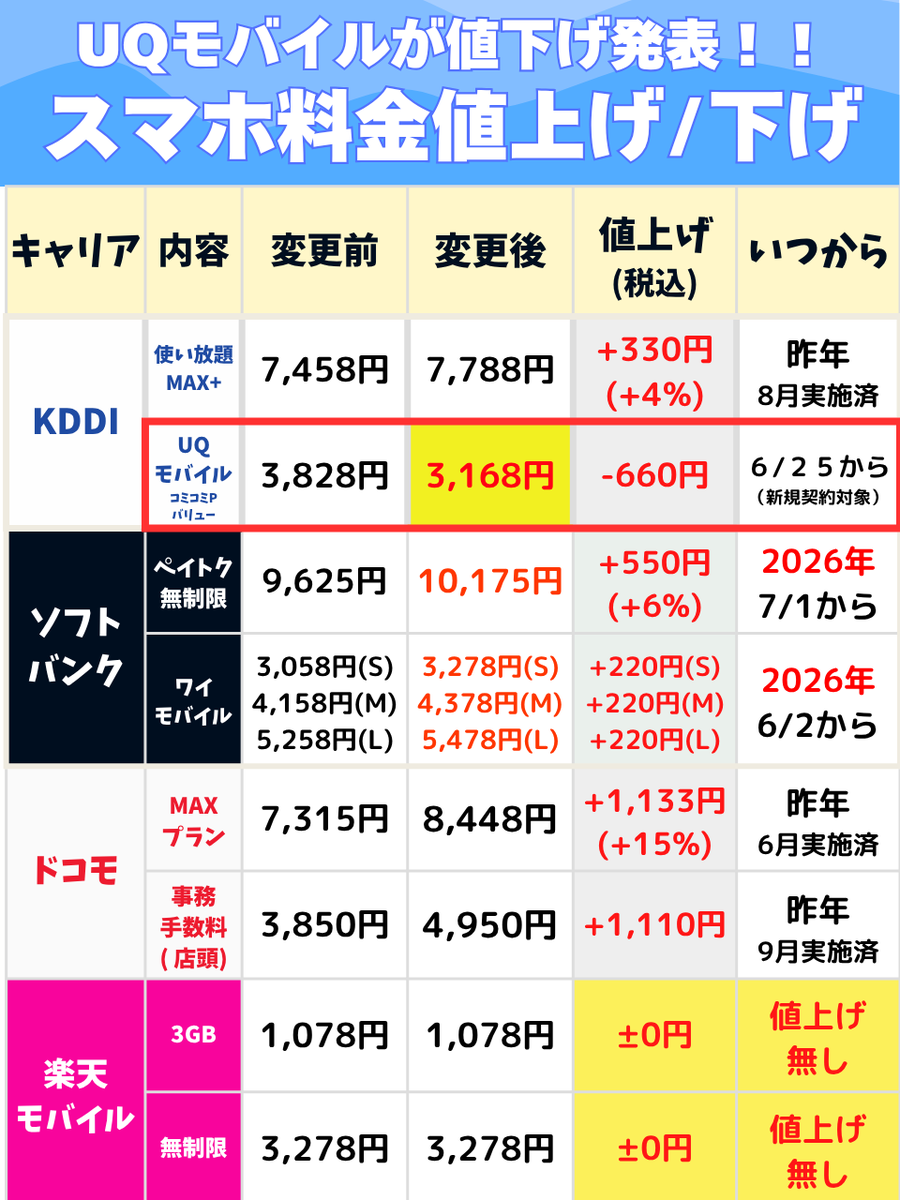 モルミニⅡ最終値下げ スマホ料金の値上げが続いてる中、UQモバイルがなんと「値下げ」です！