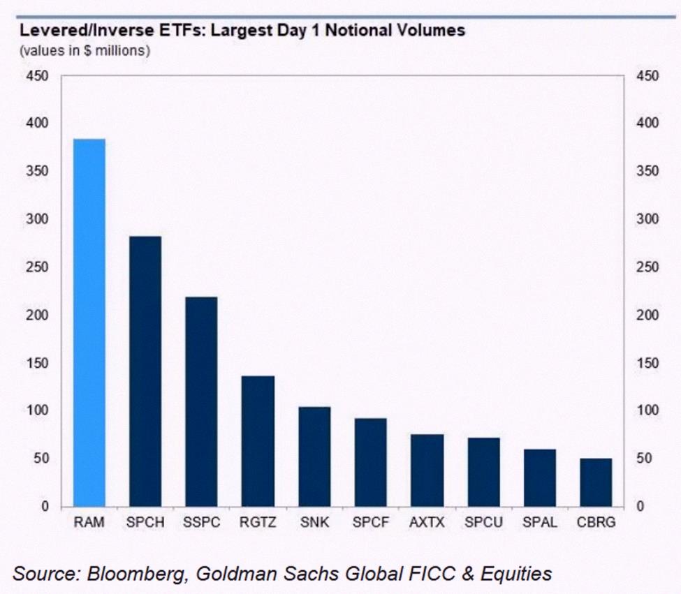nerhetva's tweet photo. Crazy stat of the day:

The 2x leveraged memory ETF ($RAM) saw about $380 million in notional volume on its first day Wednesday, the biggest opening day ever for a US-listed leveraged or inverse ETF.

It tracks $DRAM and aims for 200% of its daily returns.

That beats the https://t.co/6rWJhT5LLO