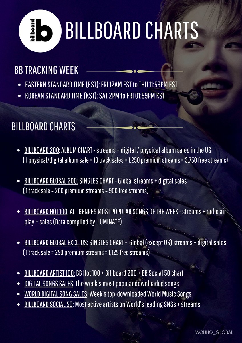 WONHO_GLOBAL's tweet photo. [COMEBACK SUPPORT GUIDES]

26.06.27

📌BILLBOARD GUIDE

​Billboard ranks the most popular music weekly based on streams, sales, radio plays...

Please read this BB guide carefully as well as the streaming guides that Wonho Global has already posted for Spotify & Apple Music (+ Shazam), as they contain recommendations for a more efficient streaming towards Billboard charting.
Although, since January 2026, Youtube stopped sharing music data with Billboard. MV views are very important for Music Shows criteria.

*IMPORTANT: Premium streams weigh up to 5x more for the Billboard charts than free acc streams, please, consider getting premium accounts; you can get Premium Trials FOR FREE on several platforms.

▫️Free Trial Links (subject to change & country availability) for new accounts.
**Don’t forget to cancel your subscription before the trial period ends, otherwise you’ll be charged.**

Spotify
🔗https://t.co/kkhC1eGgCN
Apple Music
🔗https://t.co/eQalDw4zov
Amazon Music
🔗https://t.co/4tGdFL3sCD
Tidal
🔗https://t.co/BTL3eUN4Wm
Pandora
🔗https://t.co/vxVmQQmdbm

[ 1/2 ]

#원호 #WONHO #ウォノ 
@official__wonho @official_WH_jp