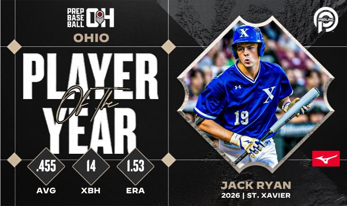 StXBall's tweet photo. Your 2026 Prep Baseball Ohio Player of the Year… Jack Ryan!!

Congratulations Jack!

@PrepBaseballOH @DHeff11 https://t.co/cE1az8IO9E