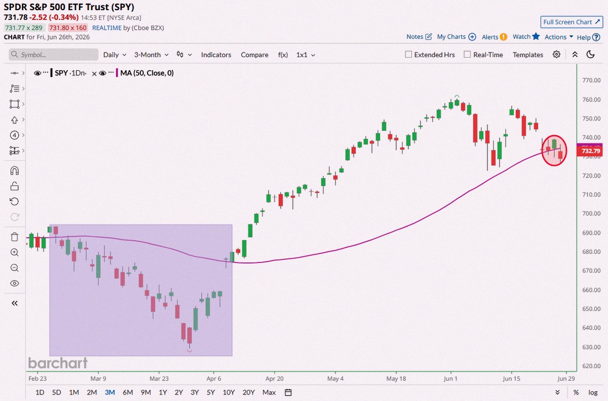 ChoiFrog's tweet photo. Breaking 🚨: S&amp;P 500 $SPY set to end under its 50-day moving average—first time in over two months 📉 Yikes 😱 https://t.co/BPuegmQrvo