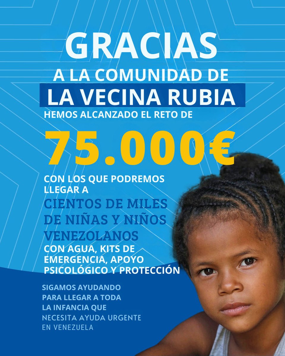 lavecinarubia's tweet photo. Llegamos a recaudar 50 000 euros para ayudar a Venezuela a través de @unicef_es en menos de 24 horas, rápidamente hemos pasado la barrera de los 75 000 y, como nuestra solidaridad es imparable, hemos subido a 100 000.
GRACIAS 🥹
¿Seguimos! 💙

https://t.co/n151FABopd https://t.co/5DTzRR8p8H
