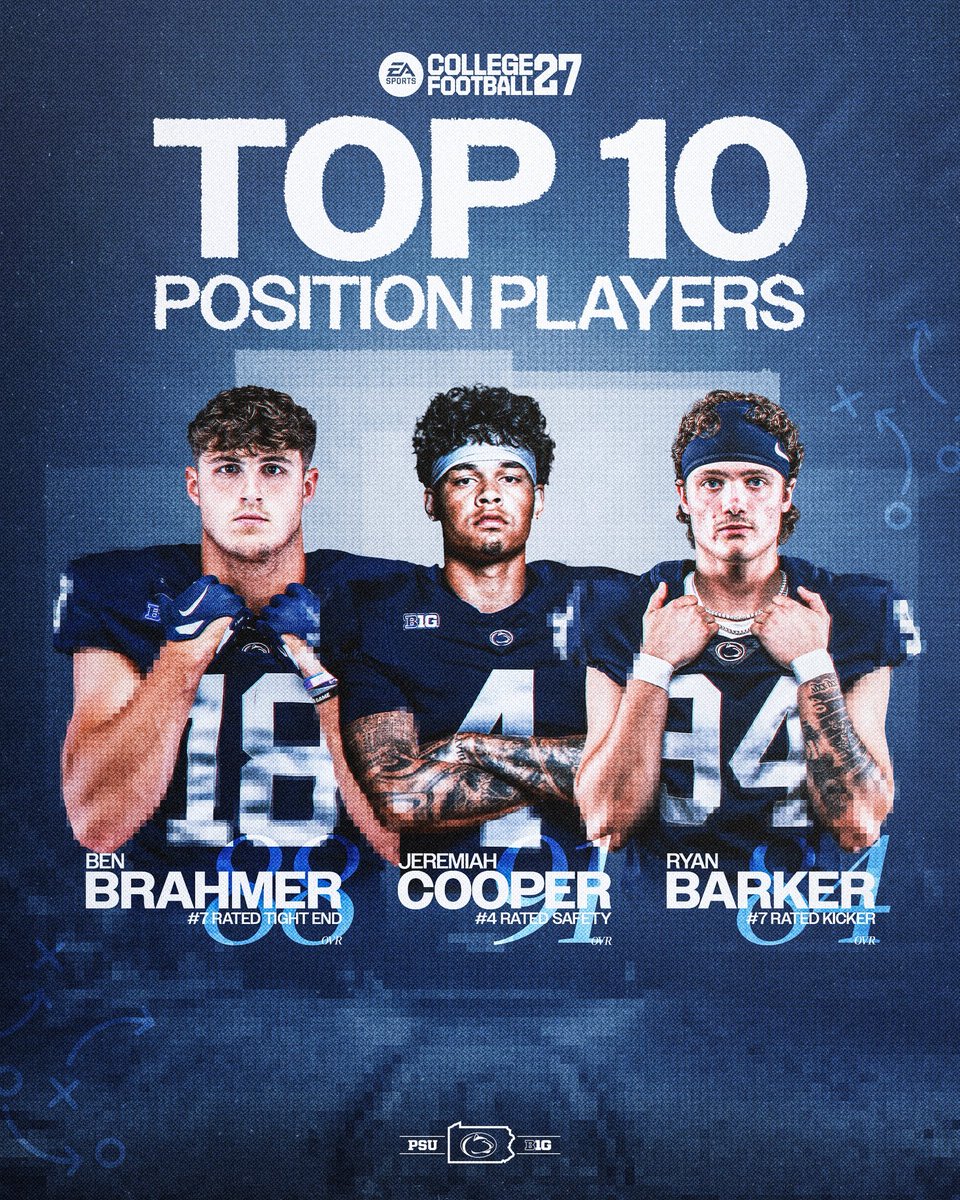 PennStateFball's tweet photo. Top 10 📈

🎮 @BenjaminBrahmer 
🎮 @jeremiah1cooper 
🎮 @RyanBarker111 https://t.co/ZeWraW3xp2