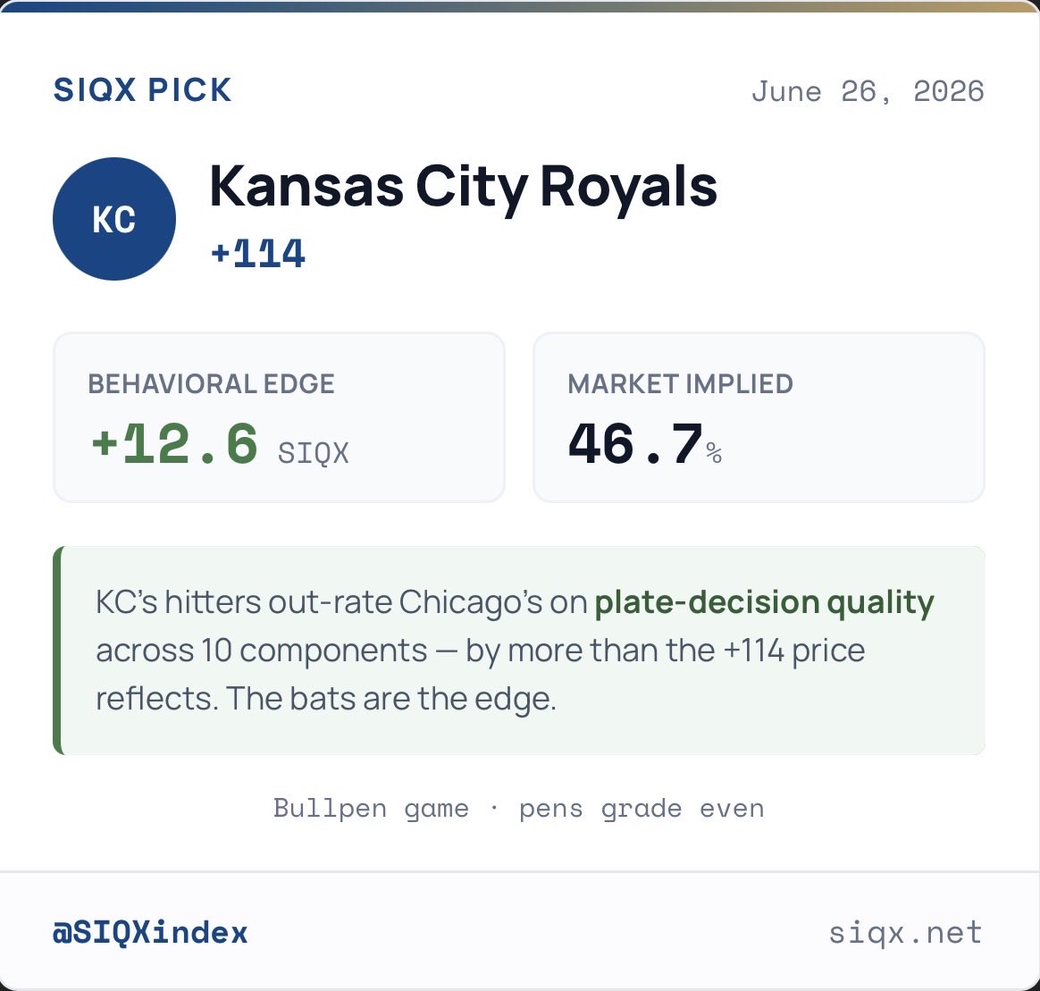 SIQXindex's tweet photo. SIQX Pick — June 26, 2026

Kansas City Royals +114

Behavioral edge: +12.6 SIQX points (10 components)
Market implied: 46.7%

KC's hitters out-rate Chicago's on plate-decision quality by more than the +114 price reflects. The bats are the edge here.

@SIQXindex https://t.co/soCEJf05qK
