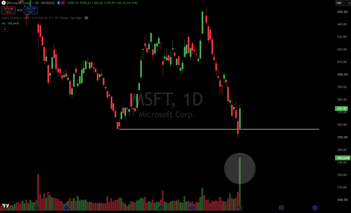 GAndersonTrades's tweet photo. $MSFT INSANE daily volume. It traded over 180M shares today, which is about 4-5x more than it has been trading on average for the past few months...

Someone knows something? https://t.co/E4J4NQ0SHs