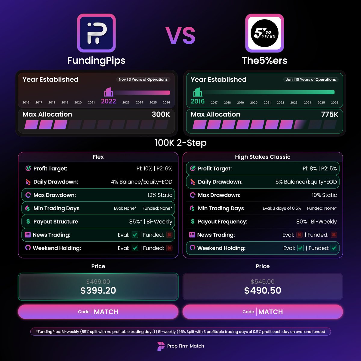 PFMPak's tweet photo. Prop Firm Match par sab se zyada favorited firms ka side-by-side comparison 🔍 https://t.co/sFkyqafUCv