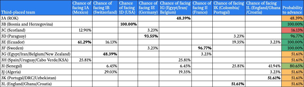 electionmeter's tweet photo. Current probability for each third-placed team at #FWC2026 to advance: https://t.co/0rHp3WdGsY