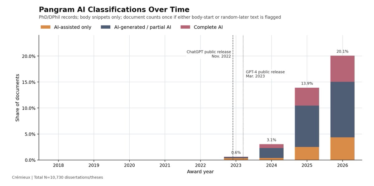 cremieuxrecueil's tweet photo. The great thing about Pangram's false-positive rate is that it's basically 0%.

When looking at PhD dissertations, for example, almost nothing before the advent of LLMs flags as being AI-generated.

Only after AI appears does it start showing up. https://t.co/xIji3xMmgv