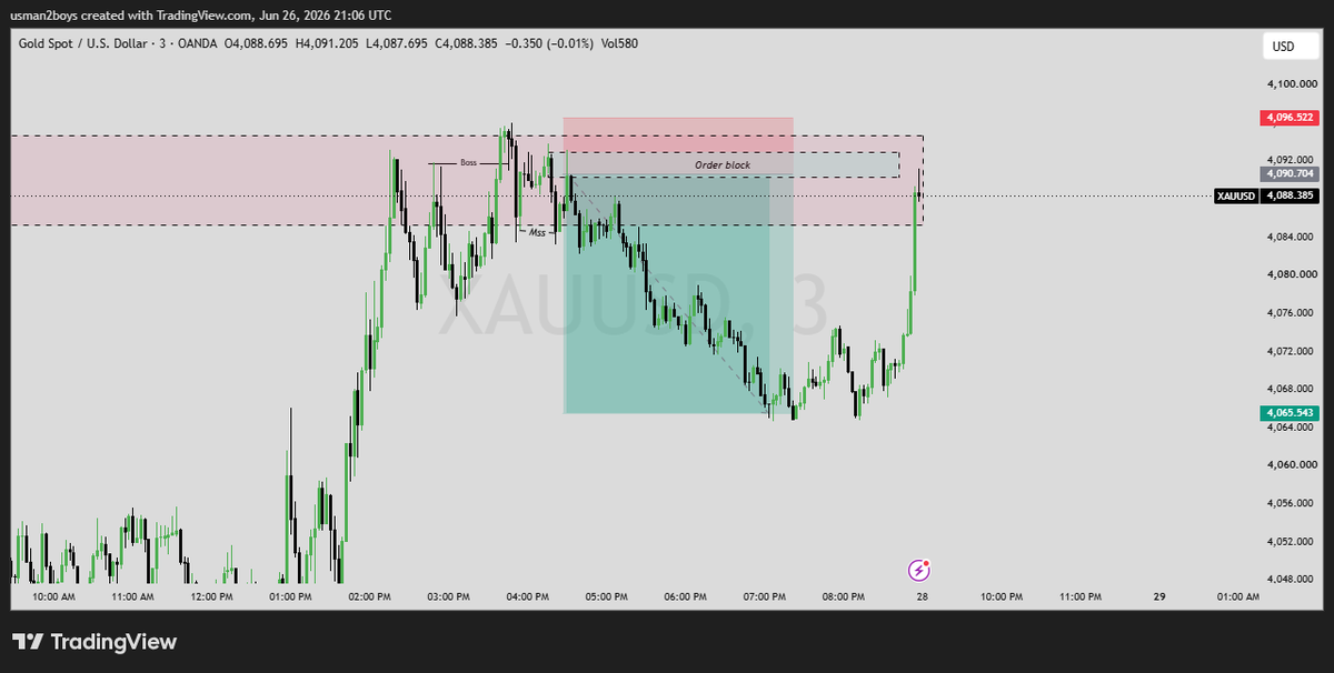 usyfx_'s tweet photo. i entre this trade on friday newyork session aftre market tap the order block on 1 hour timeframe then i switch to 3 mint timeframe and getb the comfirmation market sweep the liquidity and make a manipulation and displacement to the down side then i target the 1 hour fvg then bum https://t.co/Ez0FXHqTak
