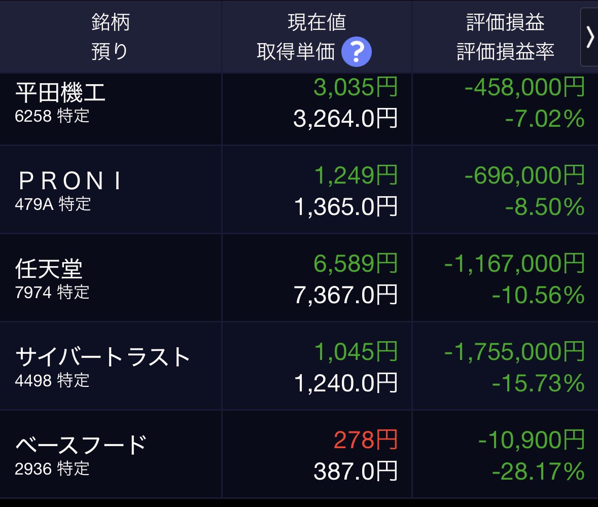 2okutameo's tweet photo. 私が保有する株式の最新の含み損益です。
含み損益+29,212,200円（+14.76%）

含み益バリアが薄くなってきた😭 https://t.co/s4qKimNgz5