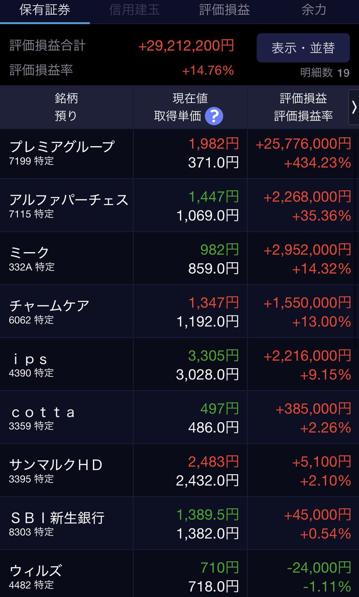 2okutameo's tweet photo. 私が保有する株式の最新の含み損益です。
含み損益+29,212,200円（+14.76%）

含み益バリアが薄くなってきた😭 https://t.co/s4qKimNgz5
